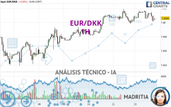 EUR/DKK - 1H