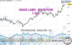 OASIS LABS - ROSE/USD - 1 Std.