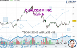 QUALCOMM INC. - Täglich