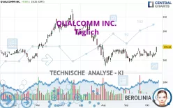 QUALCOMM INC. - Täglich