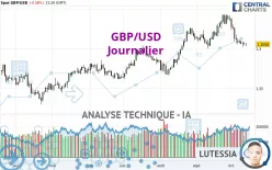 GBP/USD - Journalier