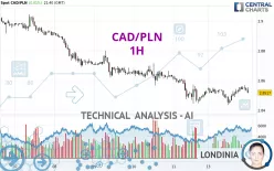 CAD/PLN - 1H