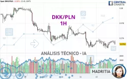 DKK/PLN - 1H