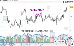 NZD/NOK - 1 uur