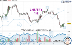 CHF/TRY - 1H