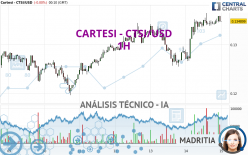 CARTESI - CTSI/USD - 1H