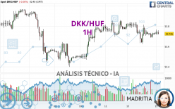 DKK/HUF - 1H