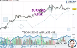 EUR/CAD - 1 Std.