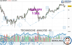 GBP/JPY - 1 Std.