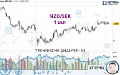 NZD/SEK - 1 uur