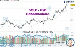 GOLD - USD - Wöchentlich