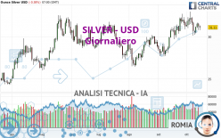 SILVER - USD - Giornaliero