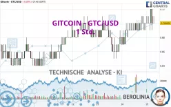 GITCOIN - GTC/USD - 1 Std.