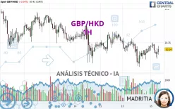 GBP/HKD - 1H