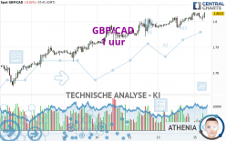 GBP/CAD - 1 uur