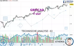 GBP/CAD - 1 uur