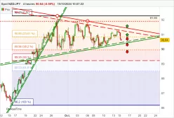 NZD/JPY - 4 uur