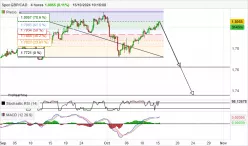 GBP/CAD - 4H