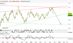 EUR/USD - Diario