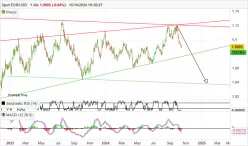 EUR/USD - Daily