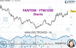 FANTOM - FTM/USD - Giornaliero