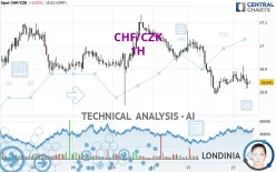 CHF/CZK - 1H