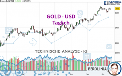 GOLD - USD - Dagelijks