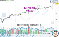 GBP/CAD - 1 Std.