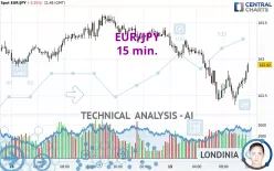 EUR/JPY - 15 min.