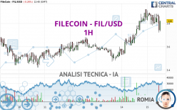 FILECOIN - FIL/USD - 1H