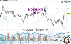 NOK/MXN - 1H