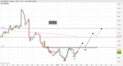 EUR/USD - 4H