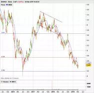 BANKIA - Journalier