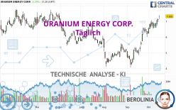 URANIUM ENERGY CORP. - Täglich