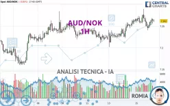 AUD/NOK - 1H