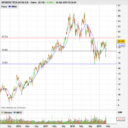 INFINEON TECH.AG NA O.N. - Dagelijks