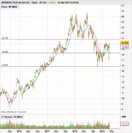 INFINEON TECH.AG NA O.N. - Journalier