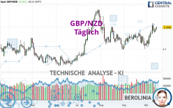 GBP/NZD - Täglich