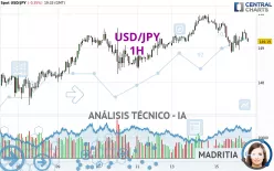 USD/JPY - 1H