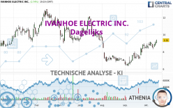 IVANHOE ELECTRIC INC. - Dagelijks