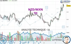 NZD/MXN - 1H