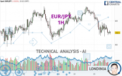 EUR/JPY - 1H