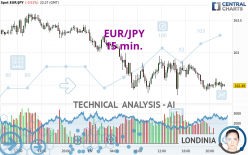 EUR/JPY - 15 min.