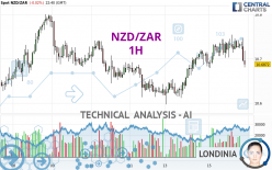 NZD/ZAR - 1H