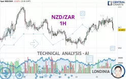 NZD/ZAR - 1 uur