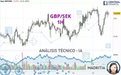 GBP/SEK - 1H