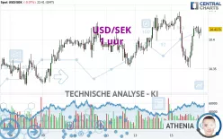 USD/SEK - 1 uur