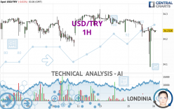 USD/TRY - 1H