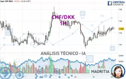 CHF/DKK - 1H