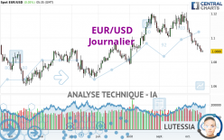 EUR/USD - Täglich